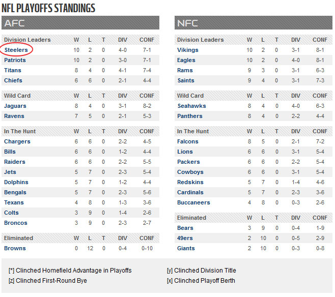 NFLPlayoff-Standings—as-of-120817 | FTG of Greater Ohio